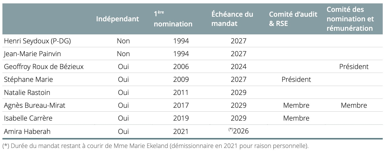 Parrot composition du conseil d'administration