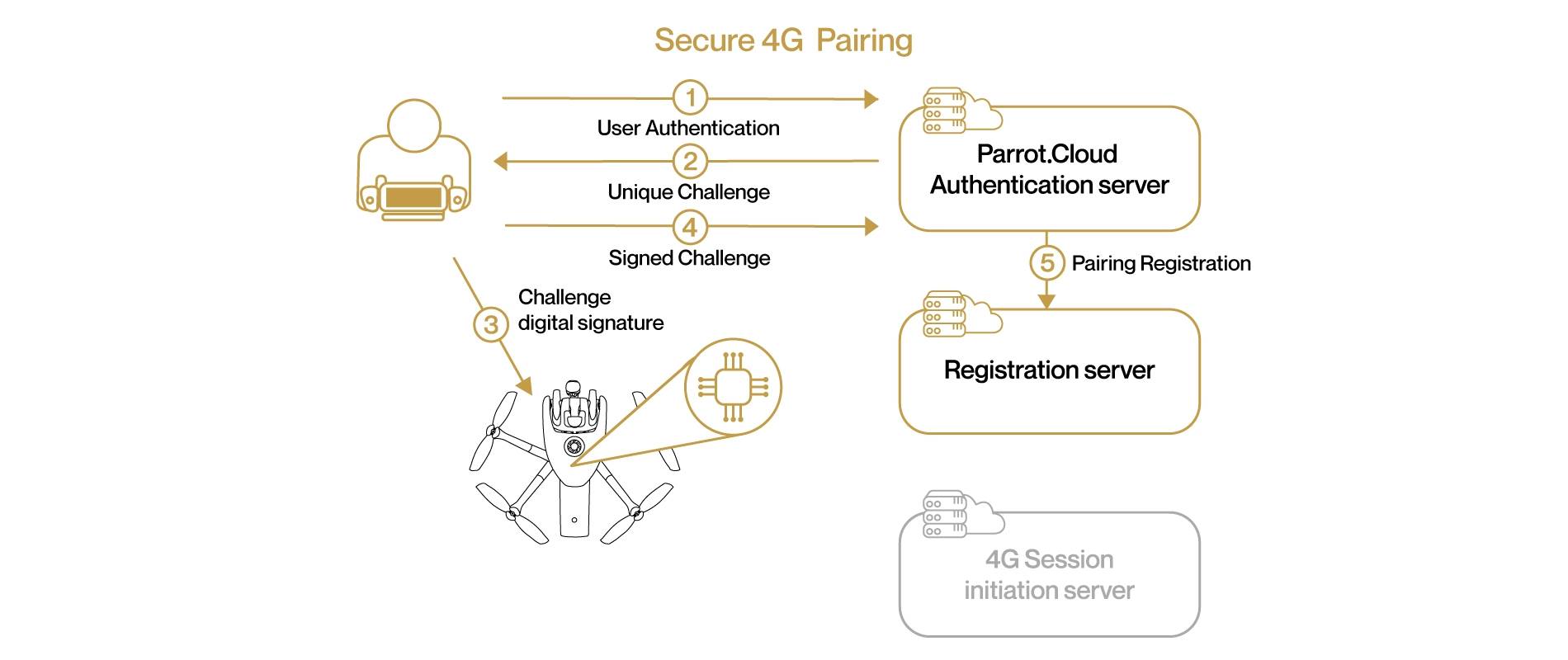 ANAFI Ai cybersecurity schema