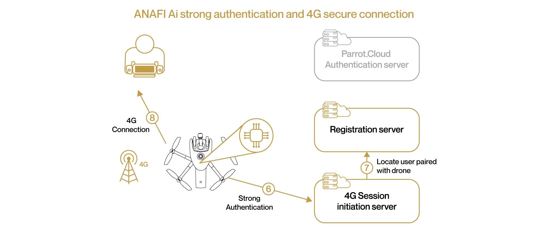 ANAFI Ai cybersecurity schema