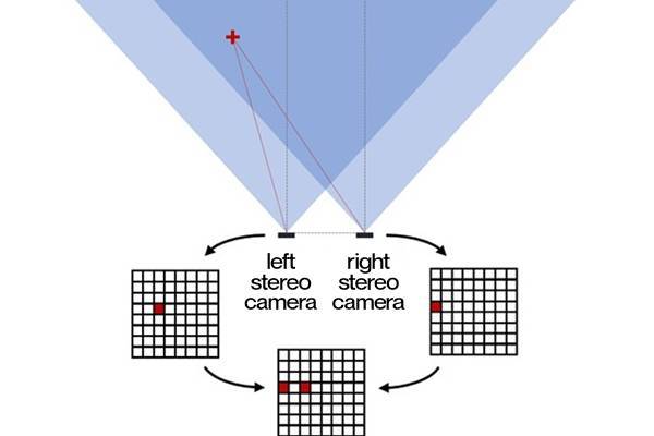 ステレオビジョンの原理の図解